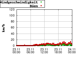 Gnuplot