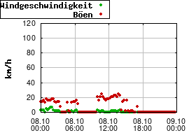 Gnuplot
