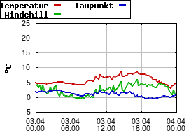 Gnuplot
