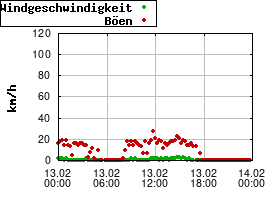 Gnuplot