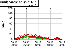 Gnuplot