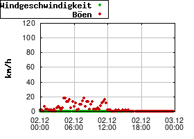 Gnuplot