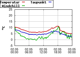 Gnuplot