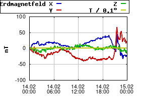Gnuplot