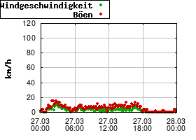 Gnuplot