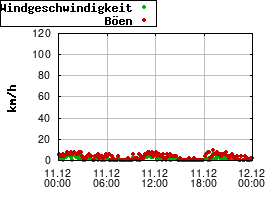 Gnuplot