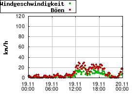 Gnuplot
