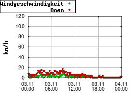 Gnuplot