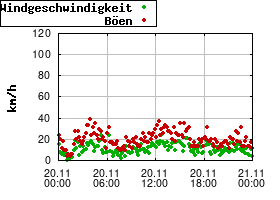 Gnuplot