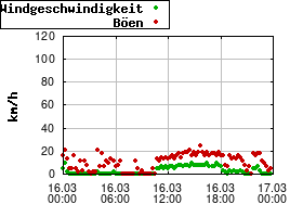 Gnuplot
