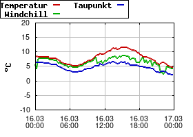 Gnuplot