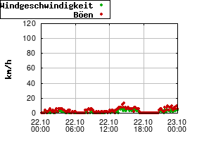 Gnuplot