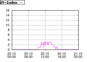 Gnuplot