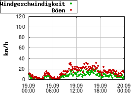 Gnuplot