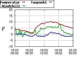 Gnuplot