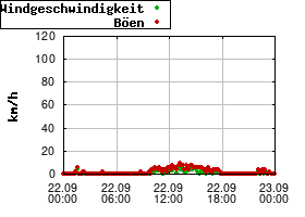 Gnuplot