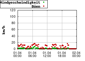 Gnuplot