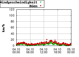 Gnuplot