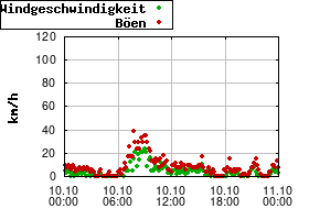 Gnuplot