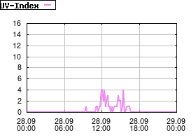 Gnuplot
