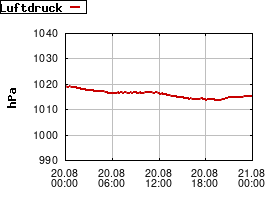 Gnuplot
