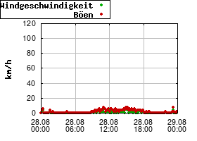 Gnuplot