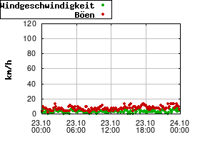 Gnuplot