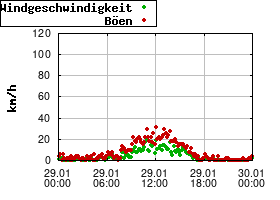 Gnuplot