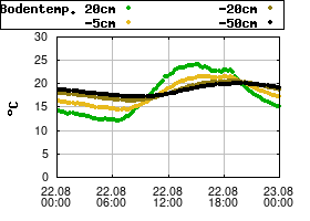 Gnuplot