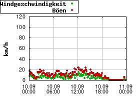 Gnuplot