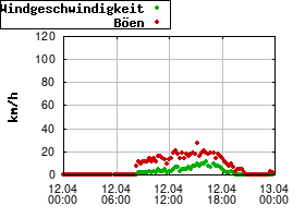 Gnuplot