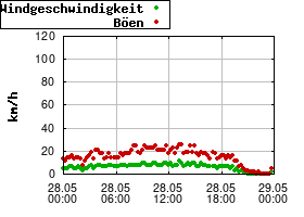 Gnuplot