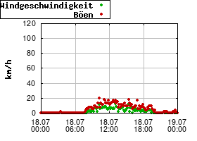 Gnuplot