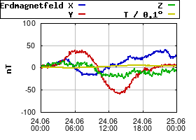 Gnuplot