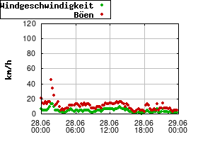 Gnuplot