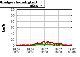 Gnuplot