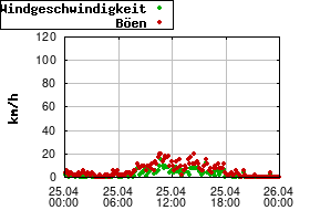 Gnuplot