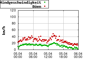 Gnuplot