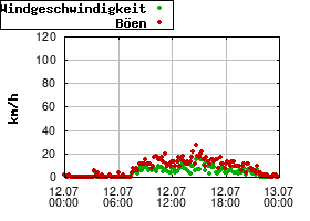 Gnuplot