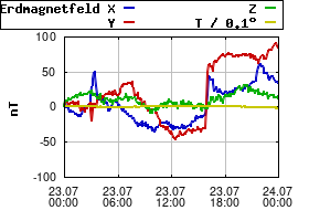 Gnuplot