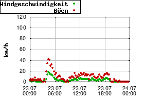 Gnuplot
