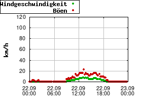Gnuplot