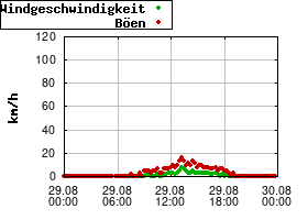 Gnuplot