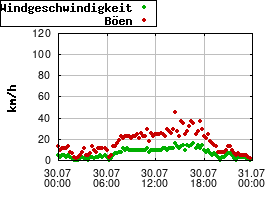 Gnuplot