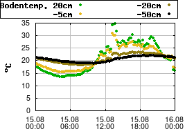 Gnuplot