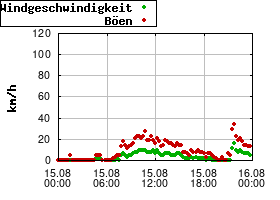 Gnuplot