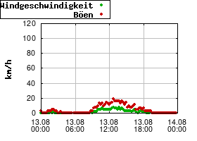 Gnuplot