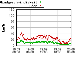 Gnuplot