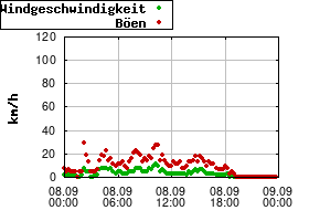 Gnuplot