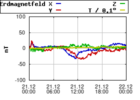 Gnuplot